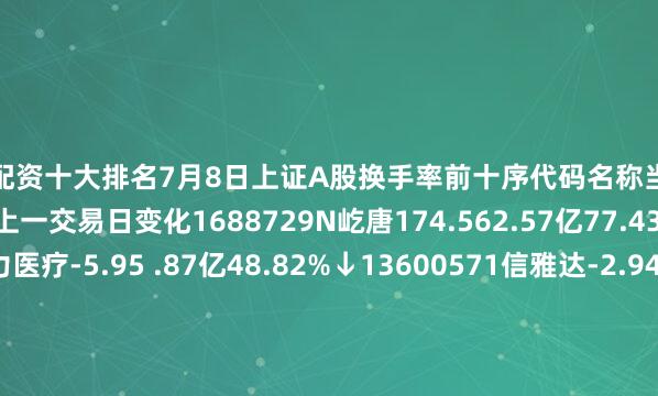 股票配资十大排名7月8日上证A股换手率前十序代码名称当日涨跌幅当日成交额换手率较上一交易日变化1688729N屹唐174.562.57亿77.43%新进2603716塞力医疗-5.95 .87亿48.82%↓13600571信雅达-2.947.1亿39.11%新进4600192长城电工1.39.46亿35.16%↑15688291金橙子8.58%4.44亿33.26%↓36603124江南新材-